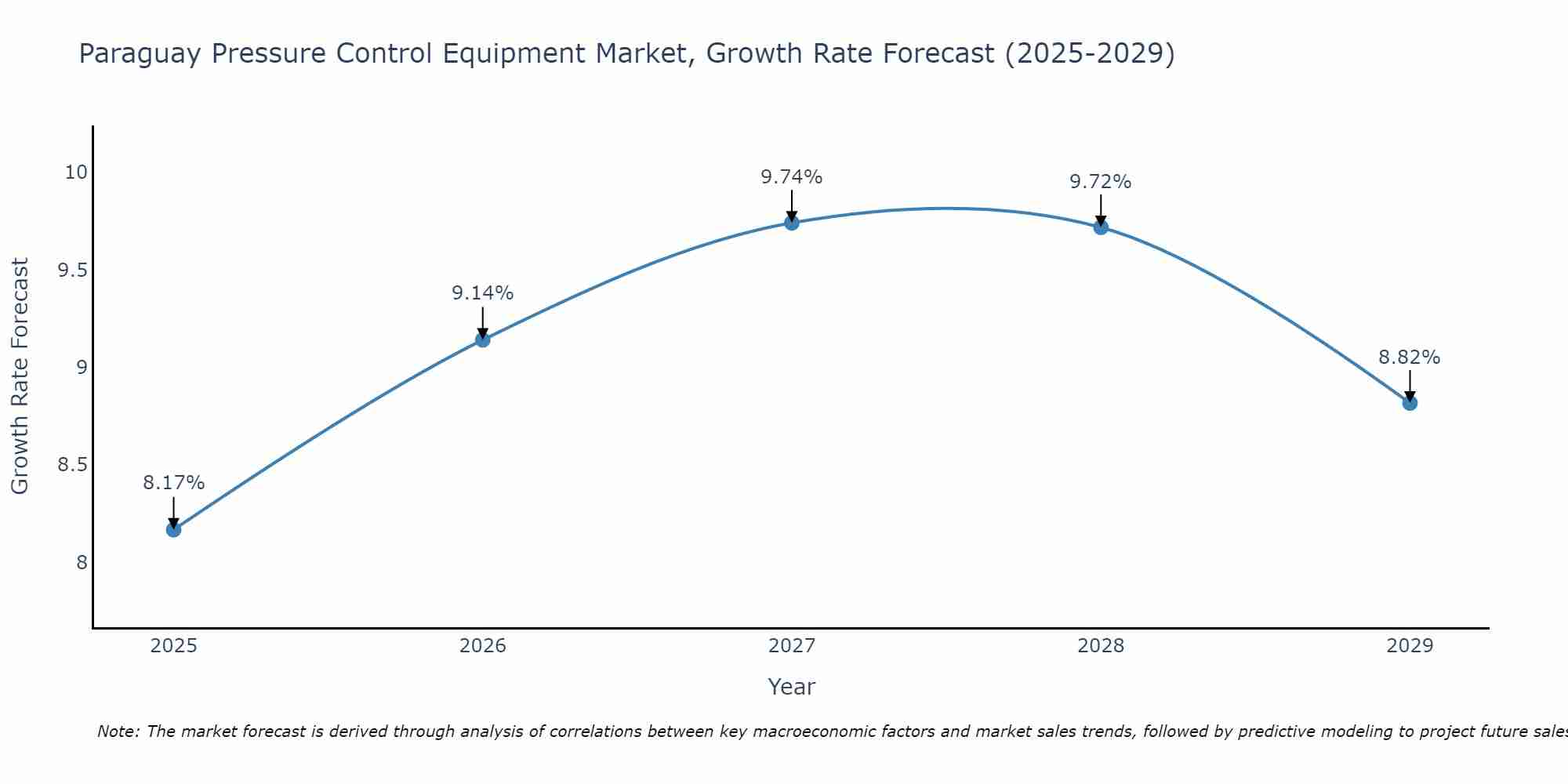 Paraguay Pressure Control Equipment Market Growth Rate