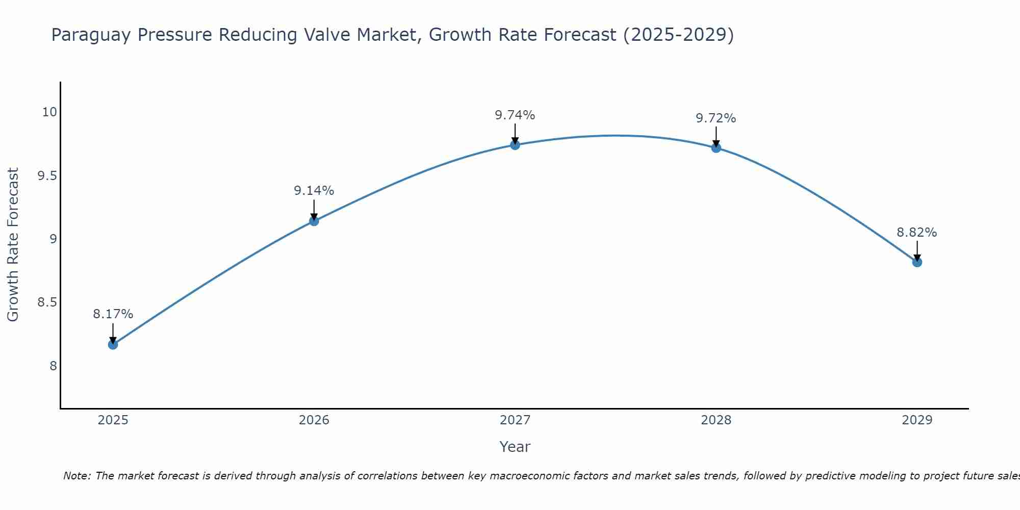 Paraguay Pressure Reducing Valve Market Growth Rate