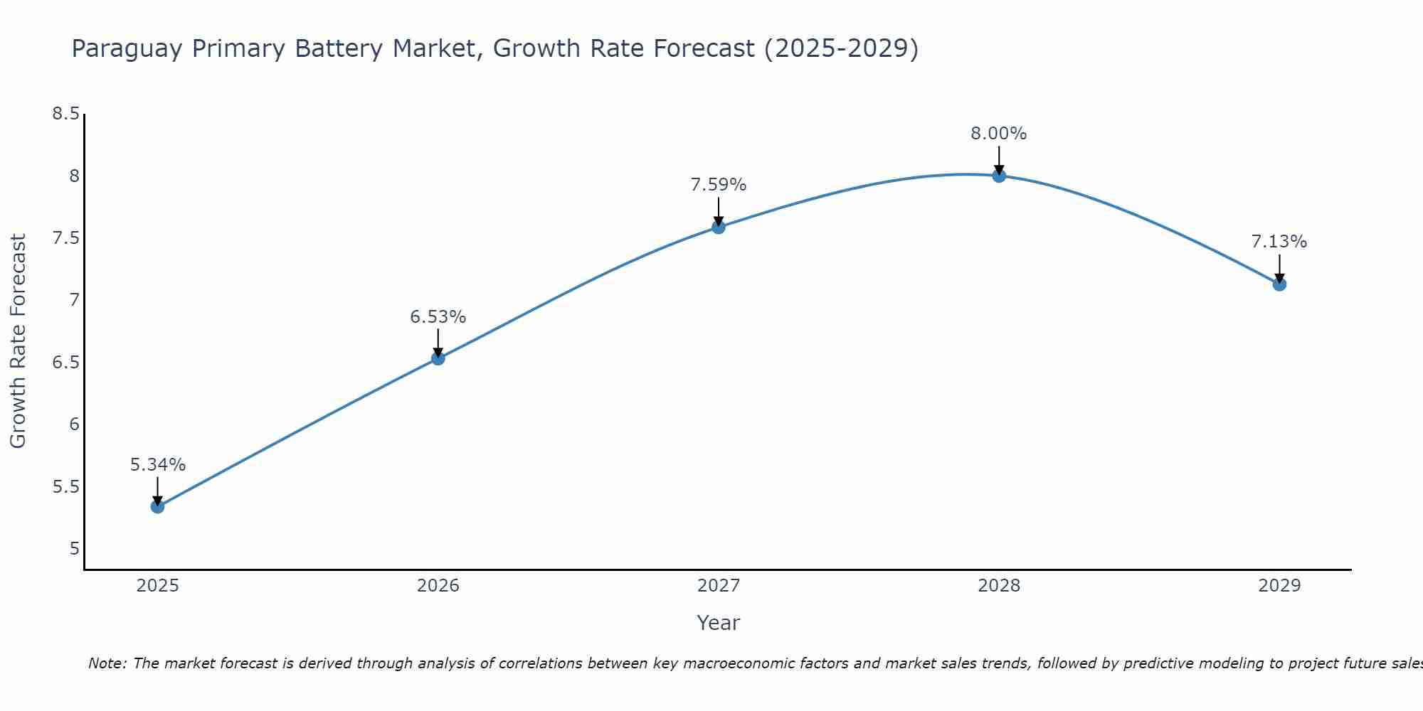 Paraguay Primary Battery Market Growth Rate