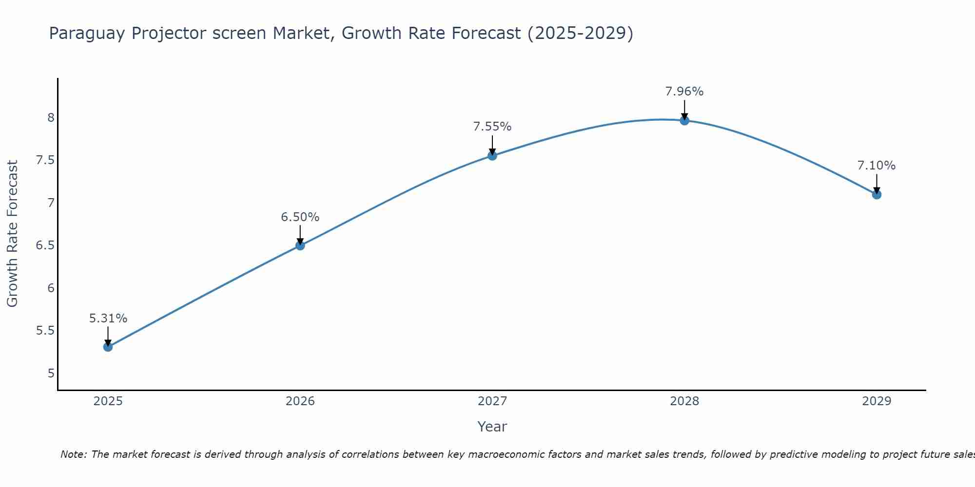 Paraguay Projector screen Market Growth Rate