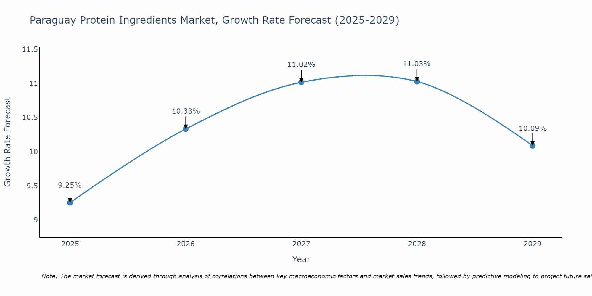 Paraguay Protein Ingredients Market Growth Rate