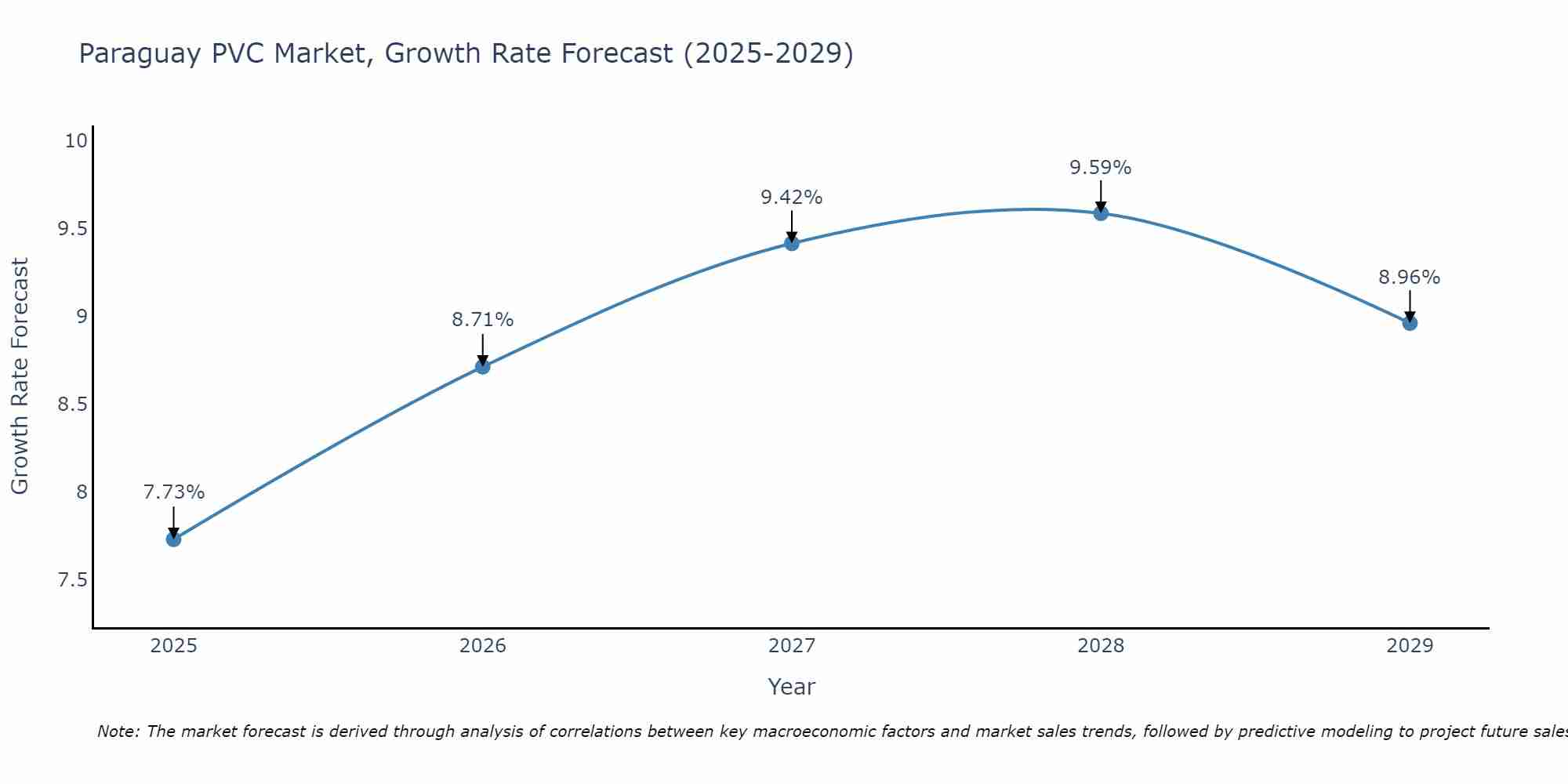 Paraguay PVC Market Growth Rate