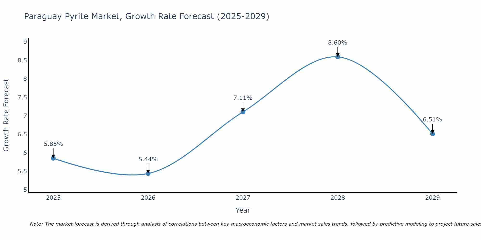 Paraguay Pyrite Market Growth Rate