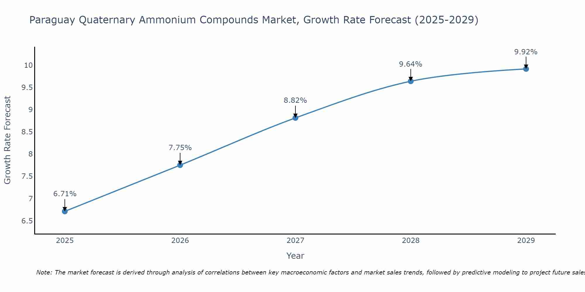 Paraguay Quaternary Ammonium Compounds Market Growth Rate