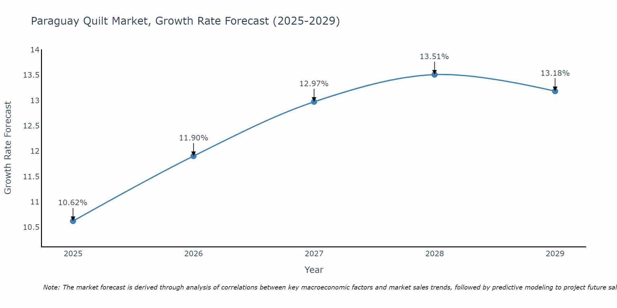 Paraguay Quilt Market Growth Rate