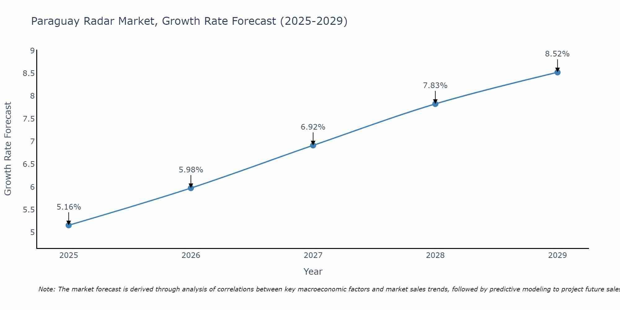 Paraguay Radar Market Size Growth Rate