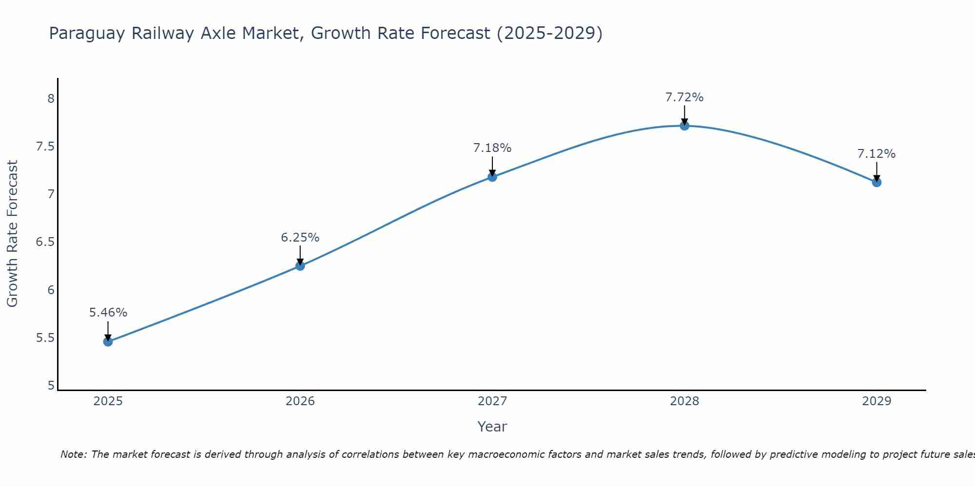 Paraguay Railway Axle Market Growth Rate
