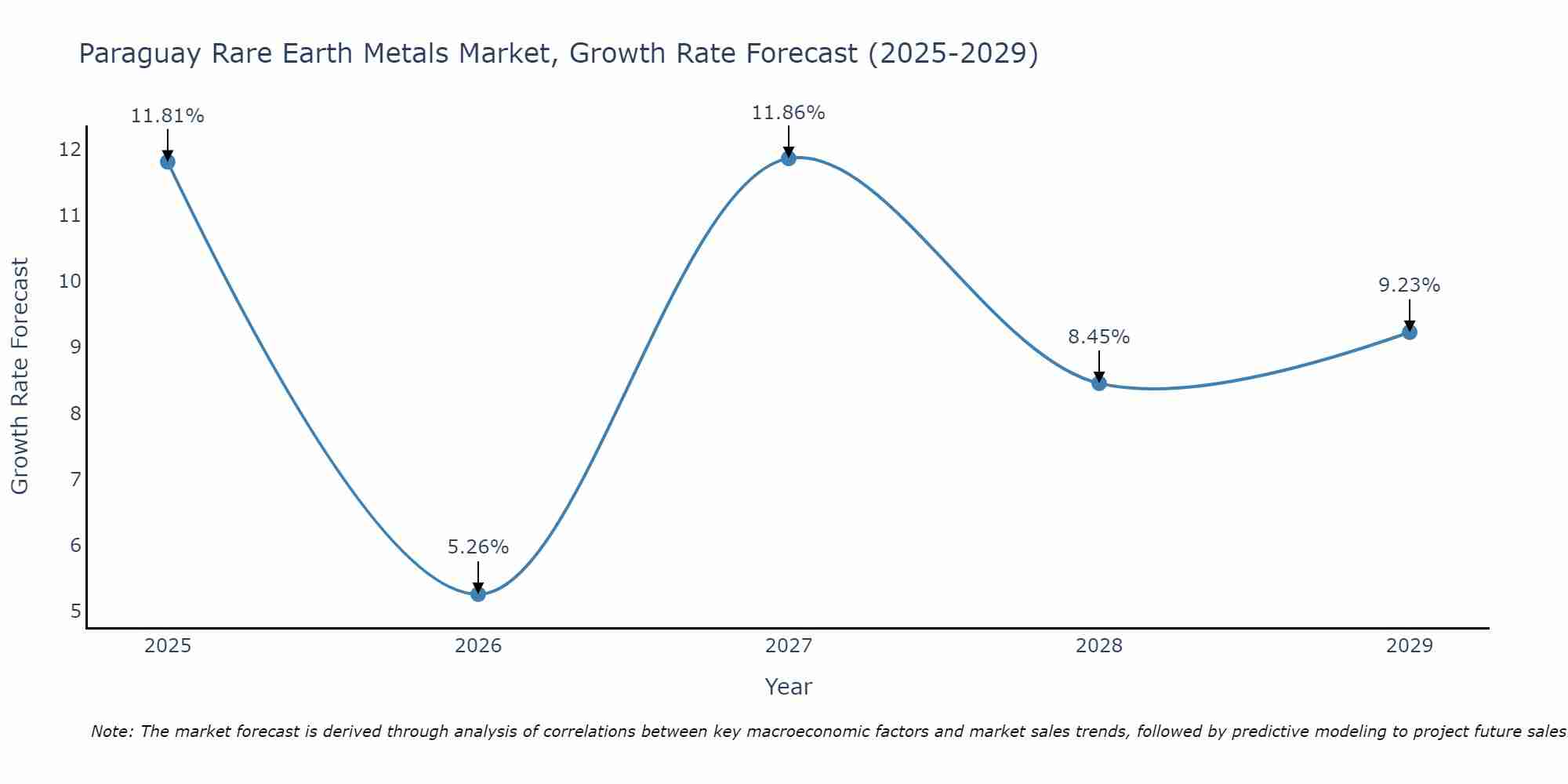 Paraguay Rare Earth Metals Market Growth Rate