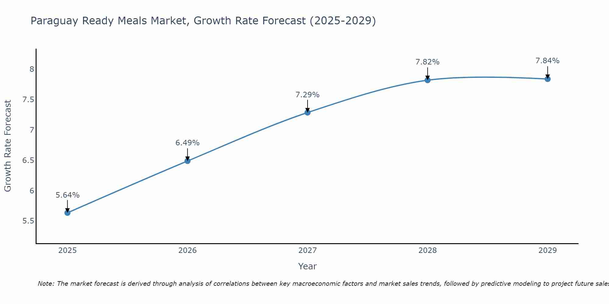 Paraguay Ready Meals Market Growth Rate