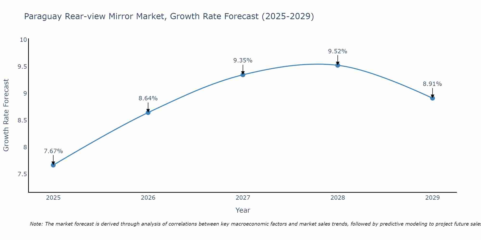Paraguay Rear-view Mirror Market Size Growth Rate