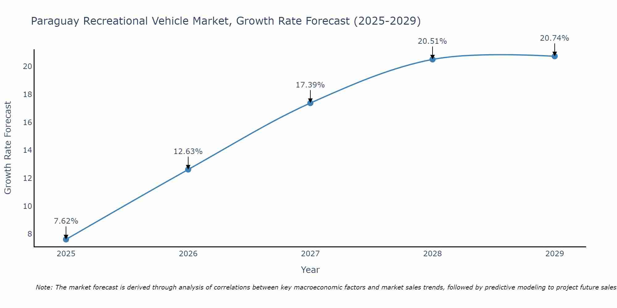 Paraguay Recreational Vehicle Market Size Growth Rate