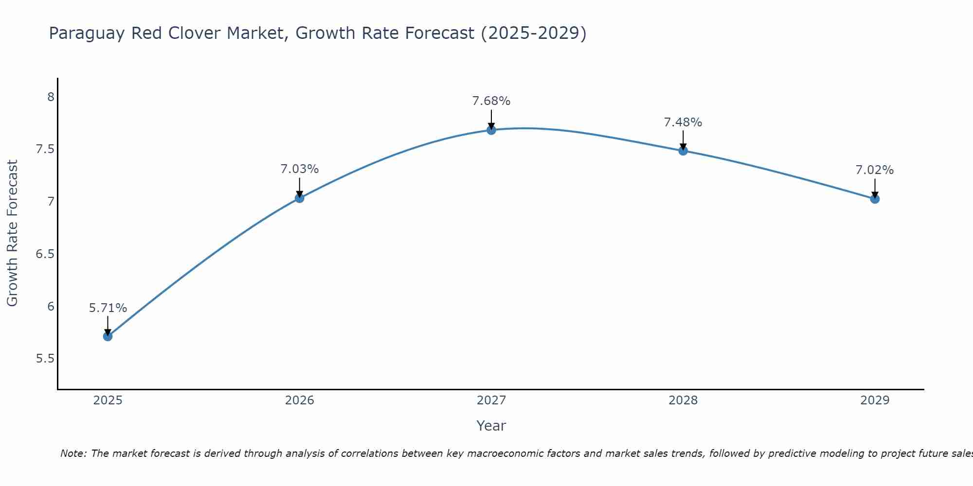 Paraguay Red Clover Market Growth Rate