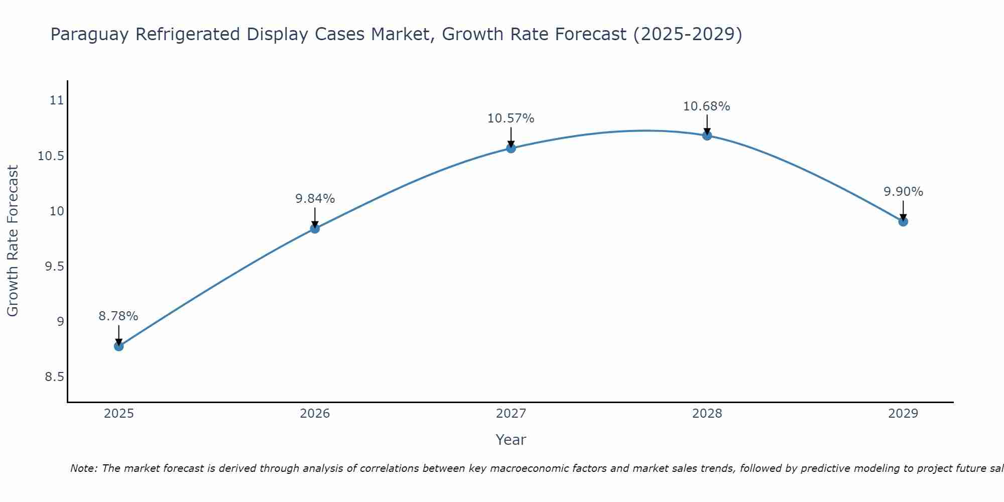 Paraguay Refrigerated Display Cases Market Growth Rate