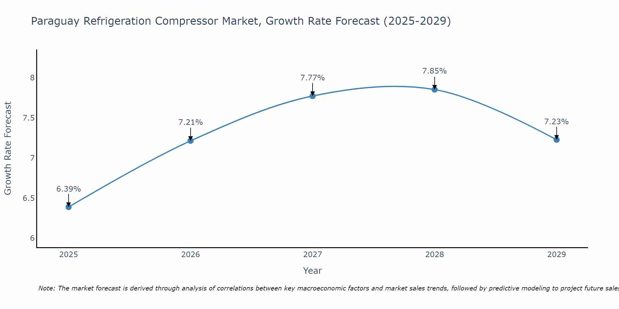 Paraguay Refrigeration Compressor Market Growth Rate