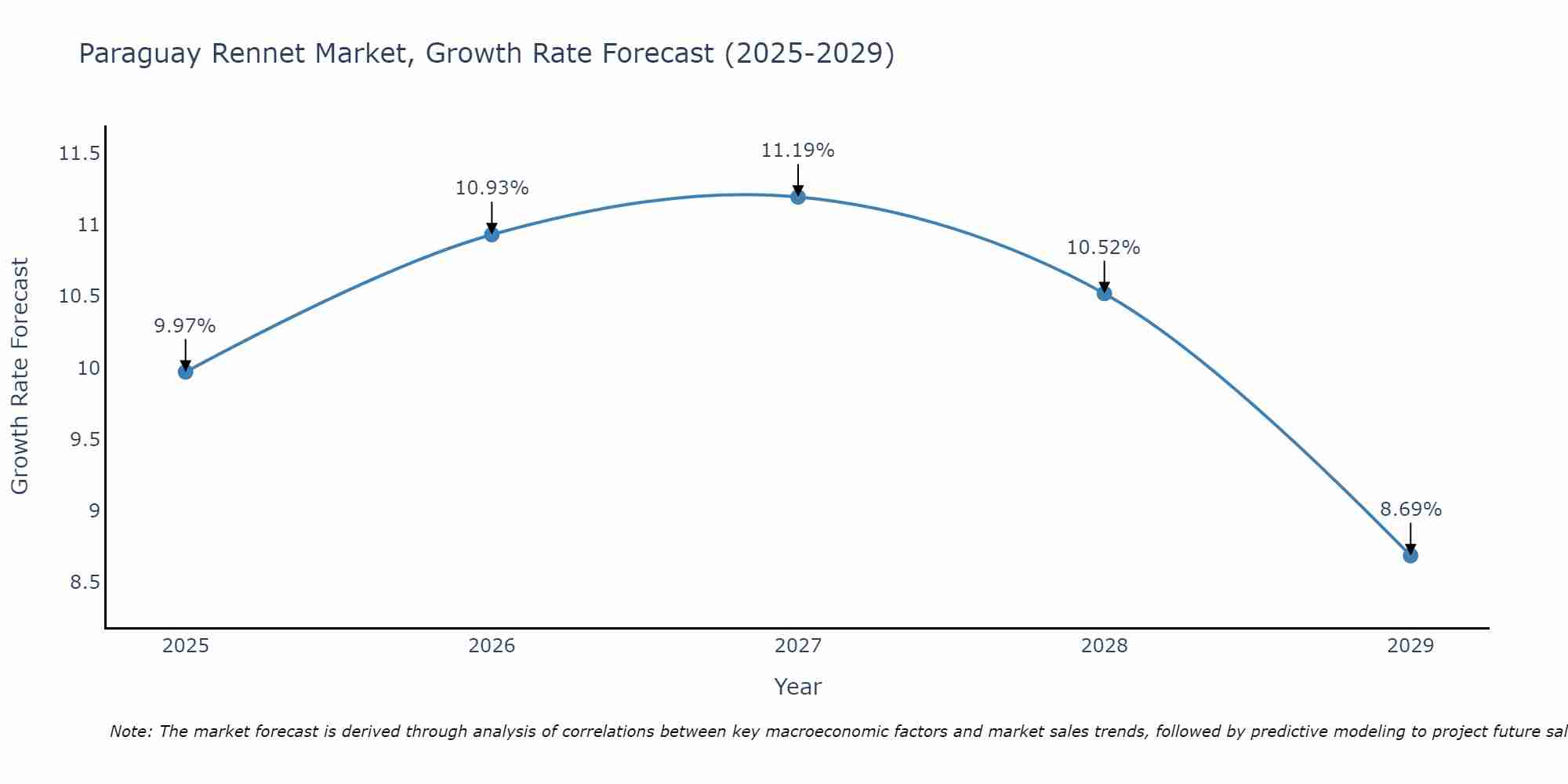 Paraguay Rennet Market Growth Rate