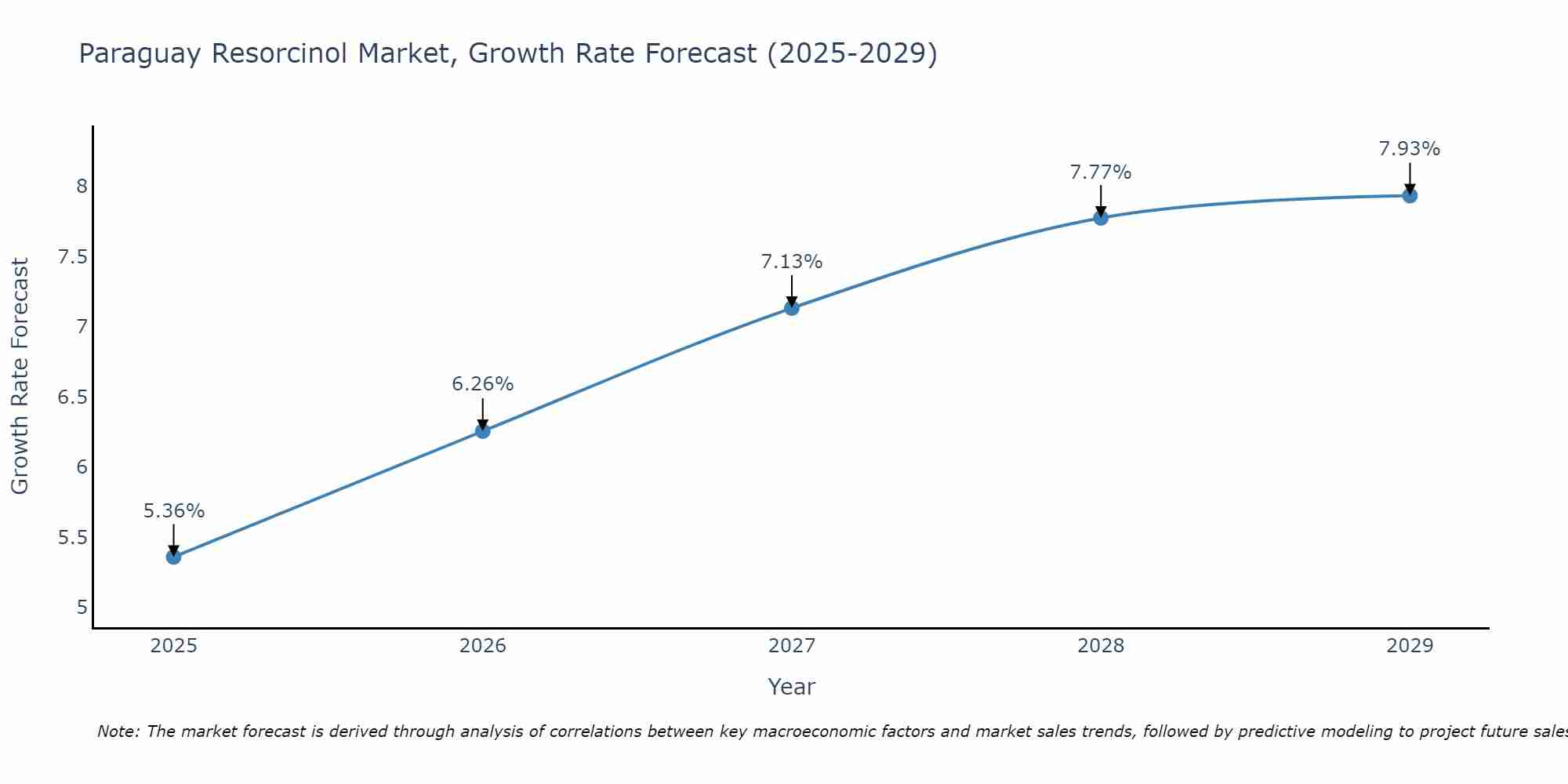 Paraguay Resorcinol Market Growth Rate