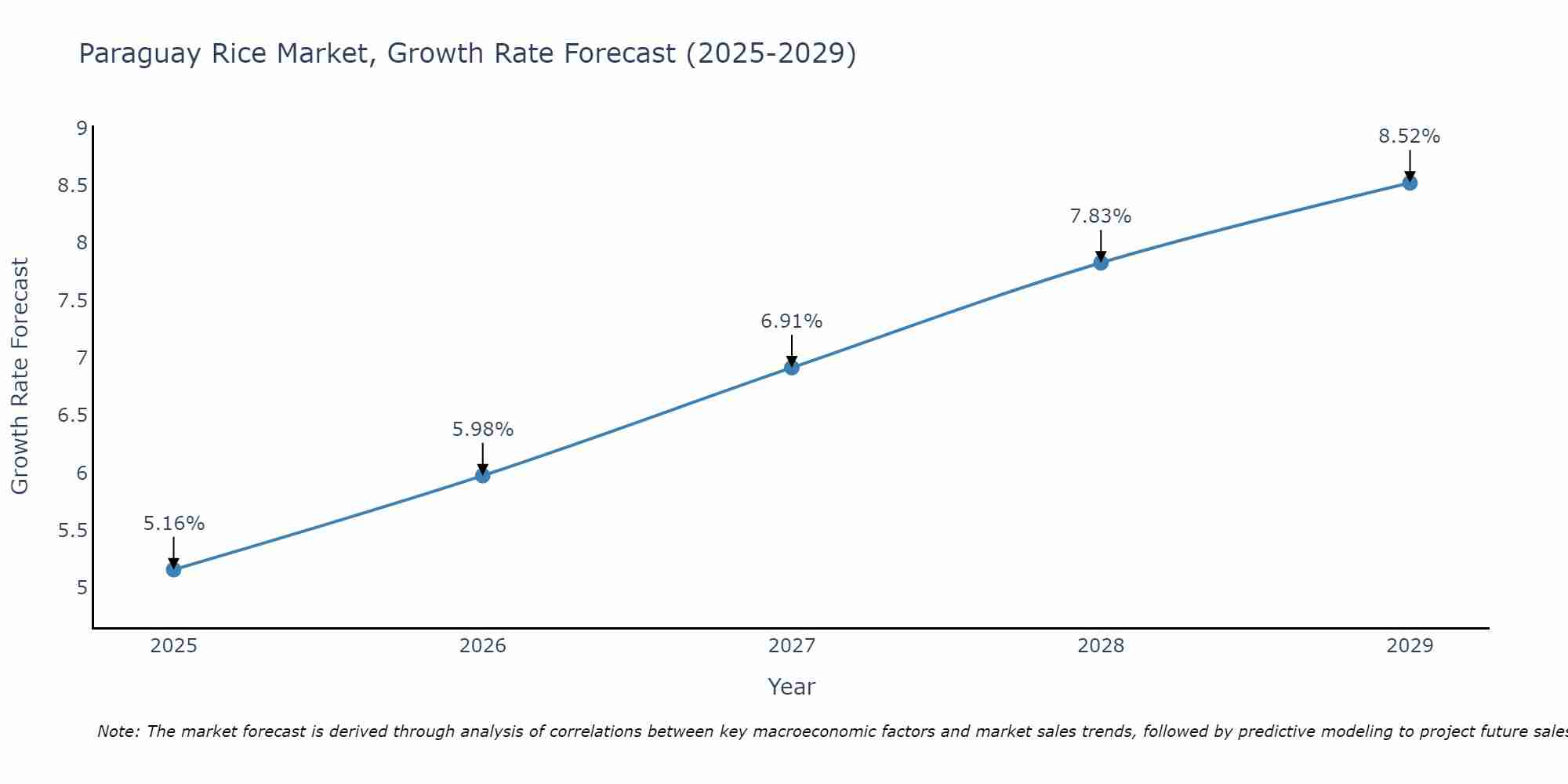 Paraguay Rice Market Growth Rate