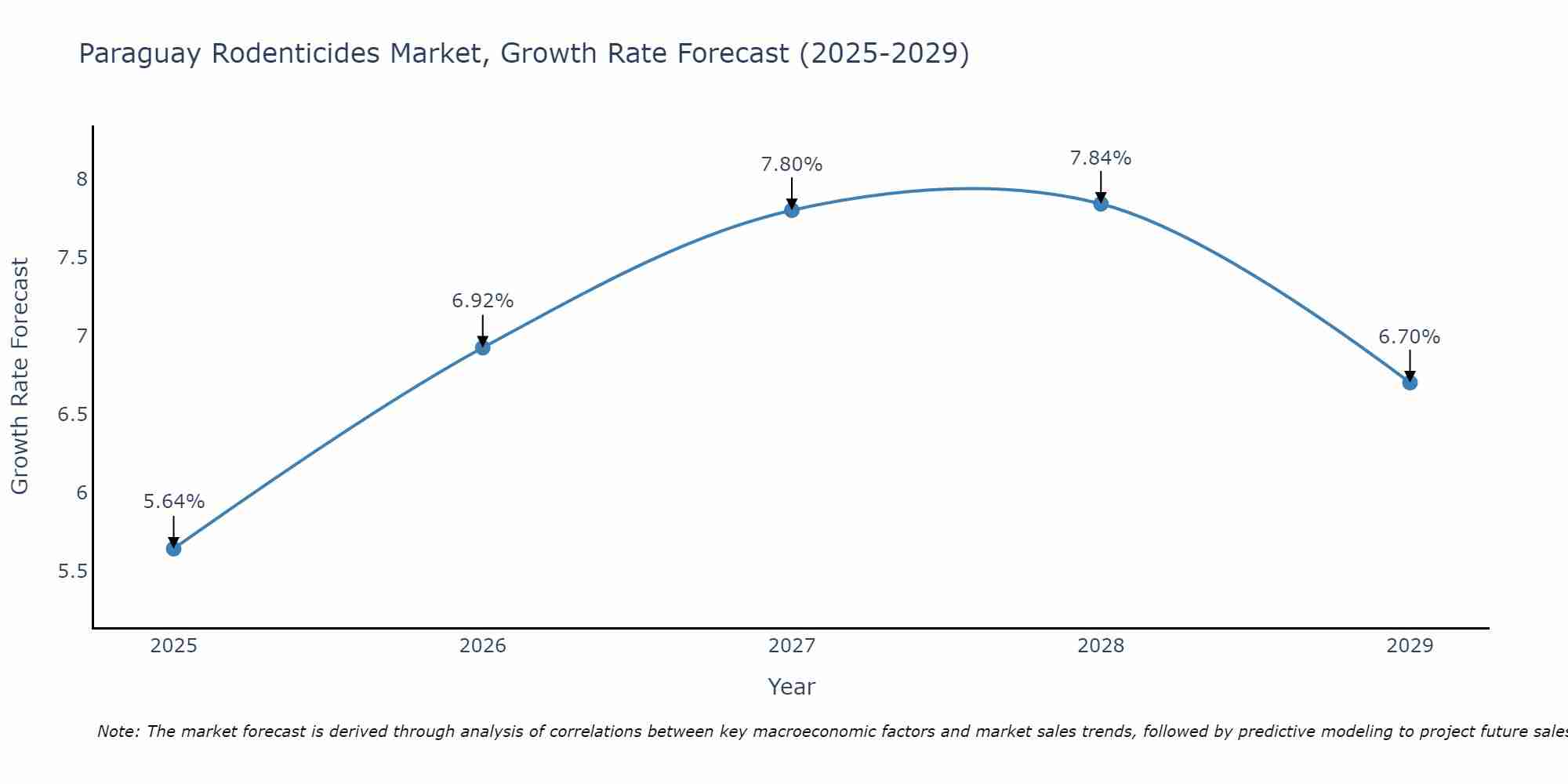 Paraguay Rodenticides Market Growth Rate