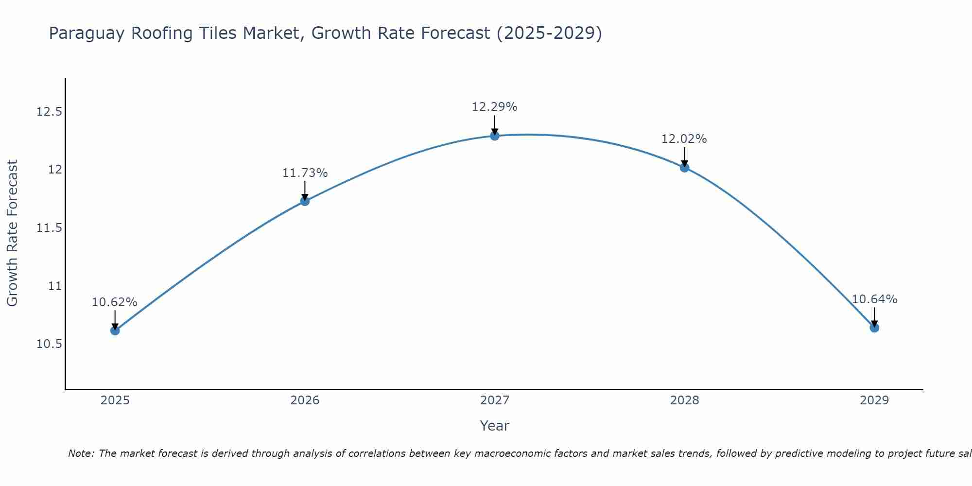 Paraguay Roofing Tiles Market Growth Rate