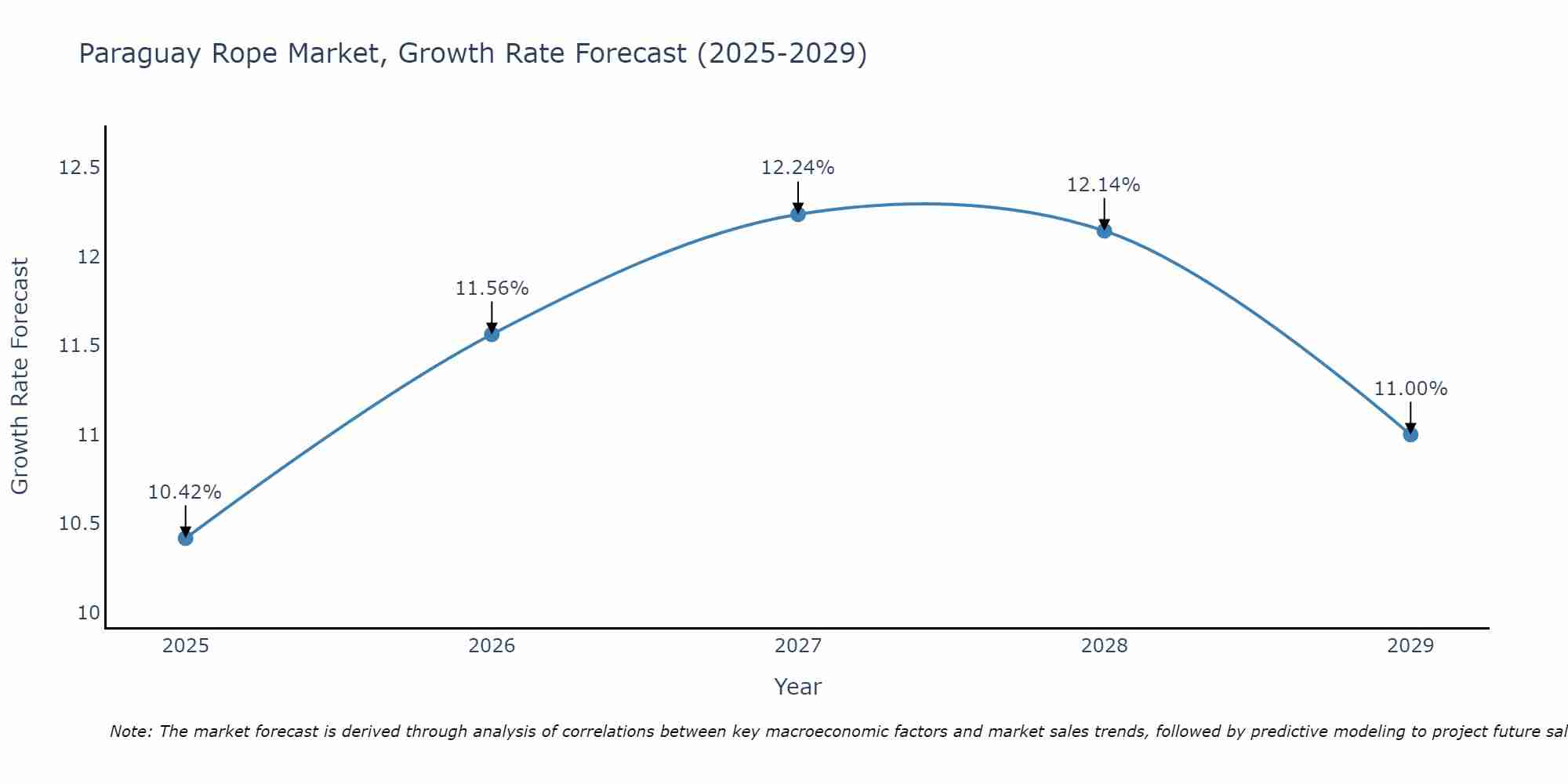 Paraguay Rope Market Growth Rate