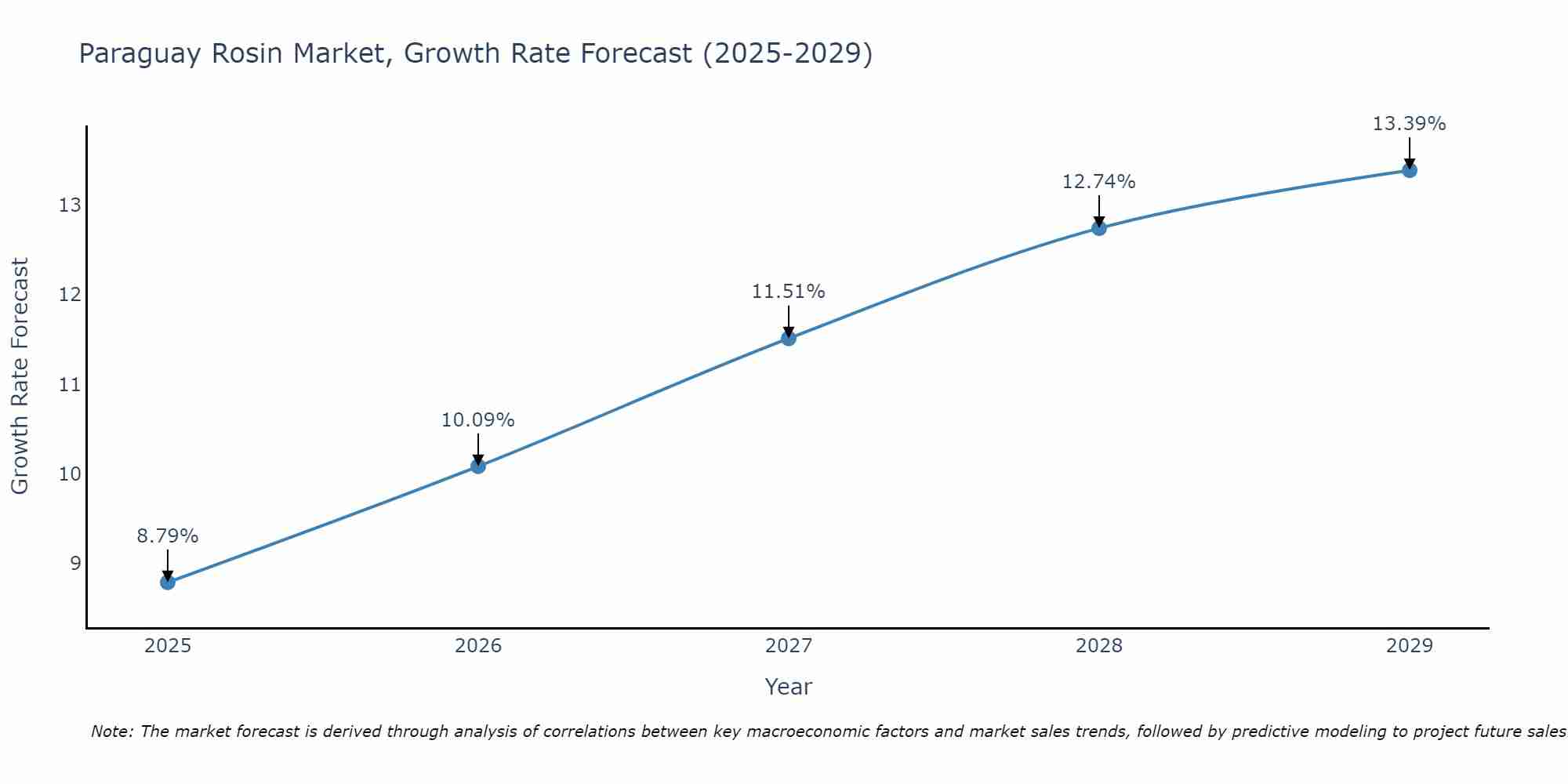 Paraguay Rosin Market Growth Rate
