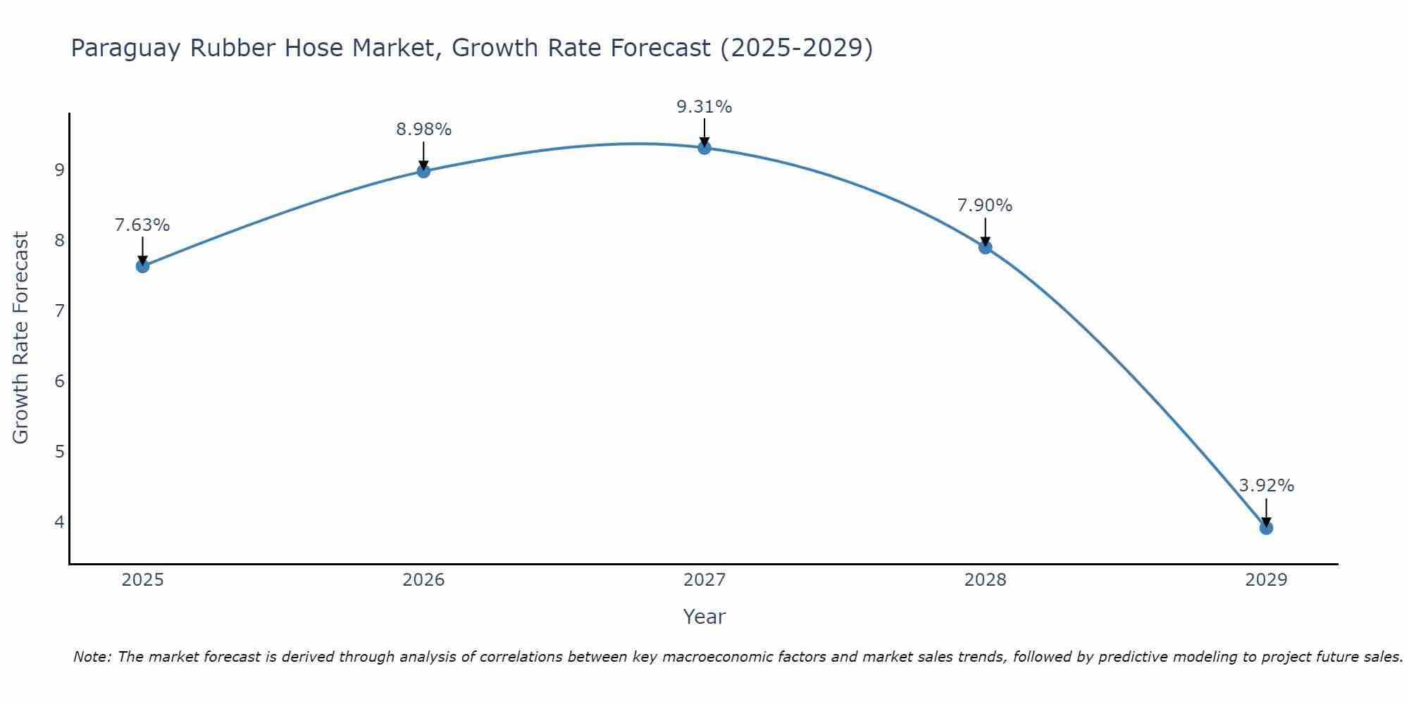 Paraguay Rubber Hose Market Growth Rate