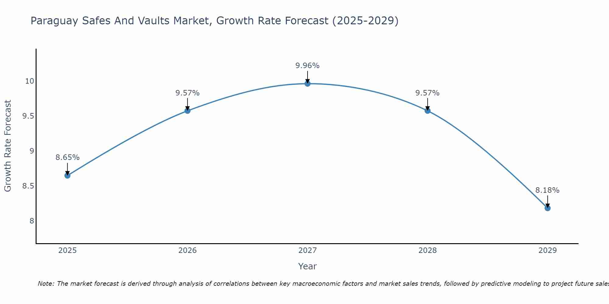 Paraguay Safes And Vaults Market Growth Rate