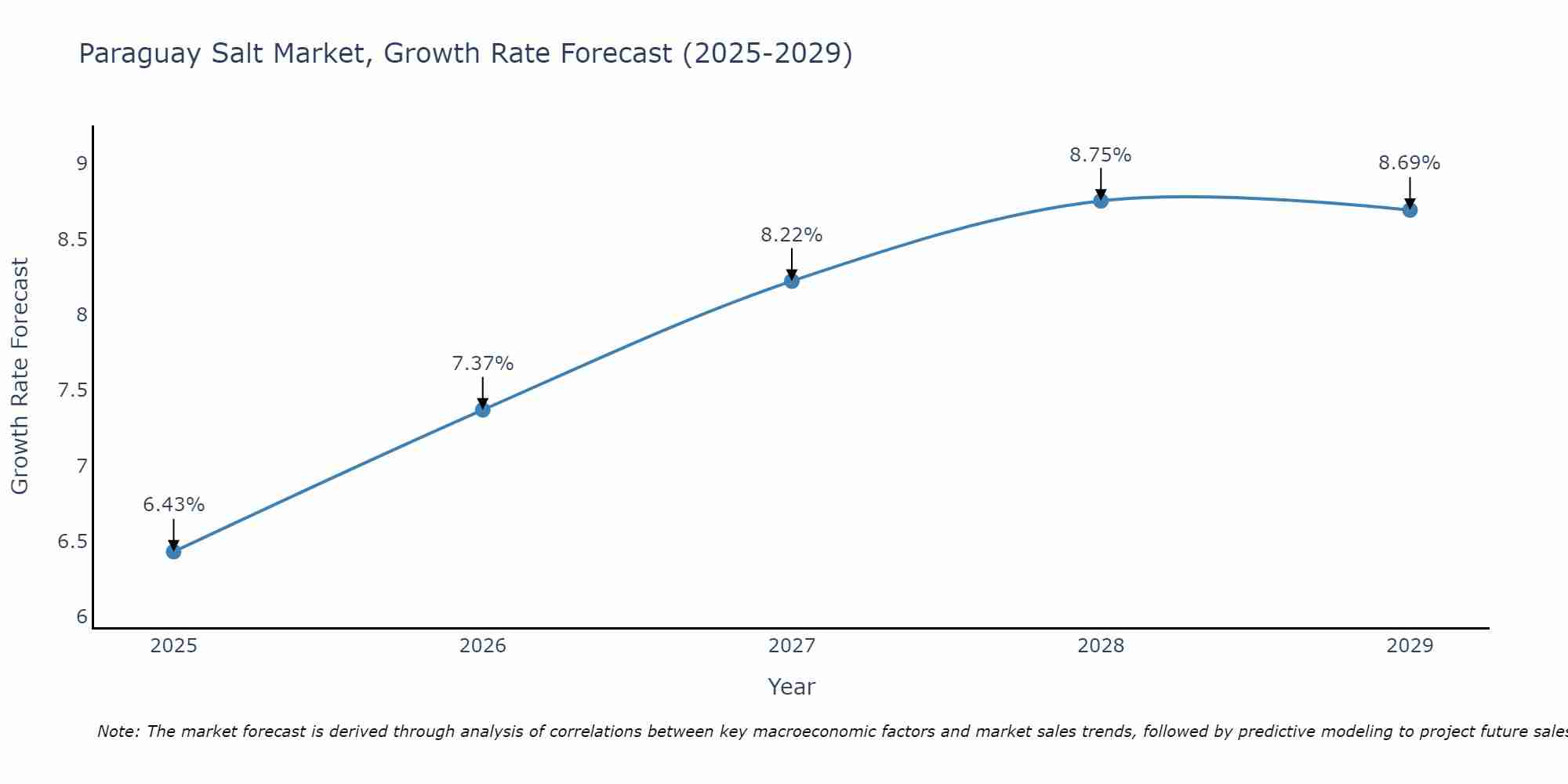 Paraguay Salt Market Growth Rate