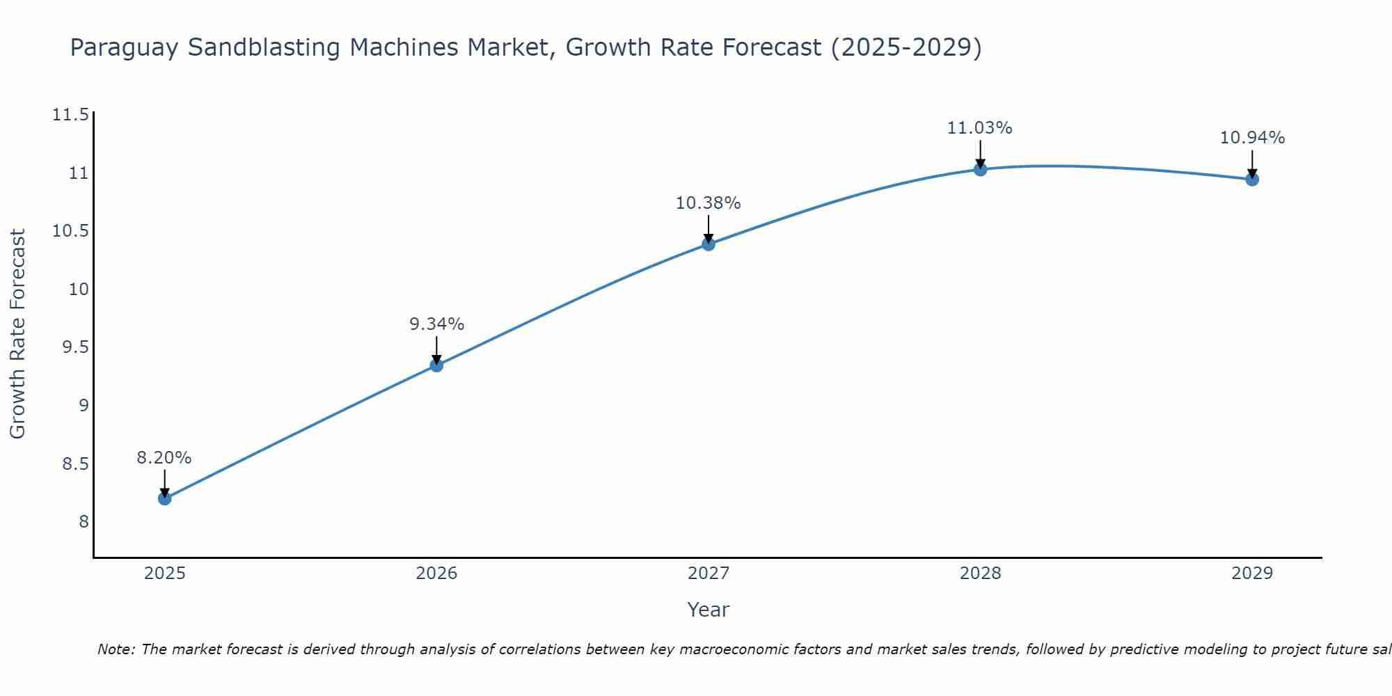 Paraguay Sandblasting Machines Market Growth Rate