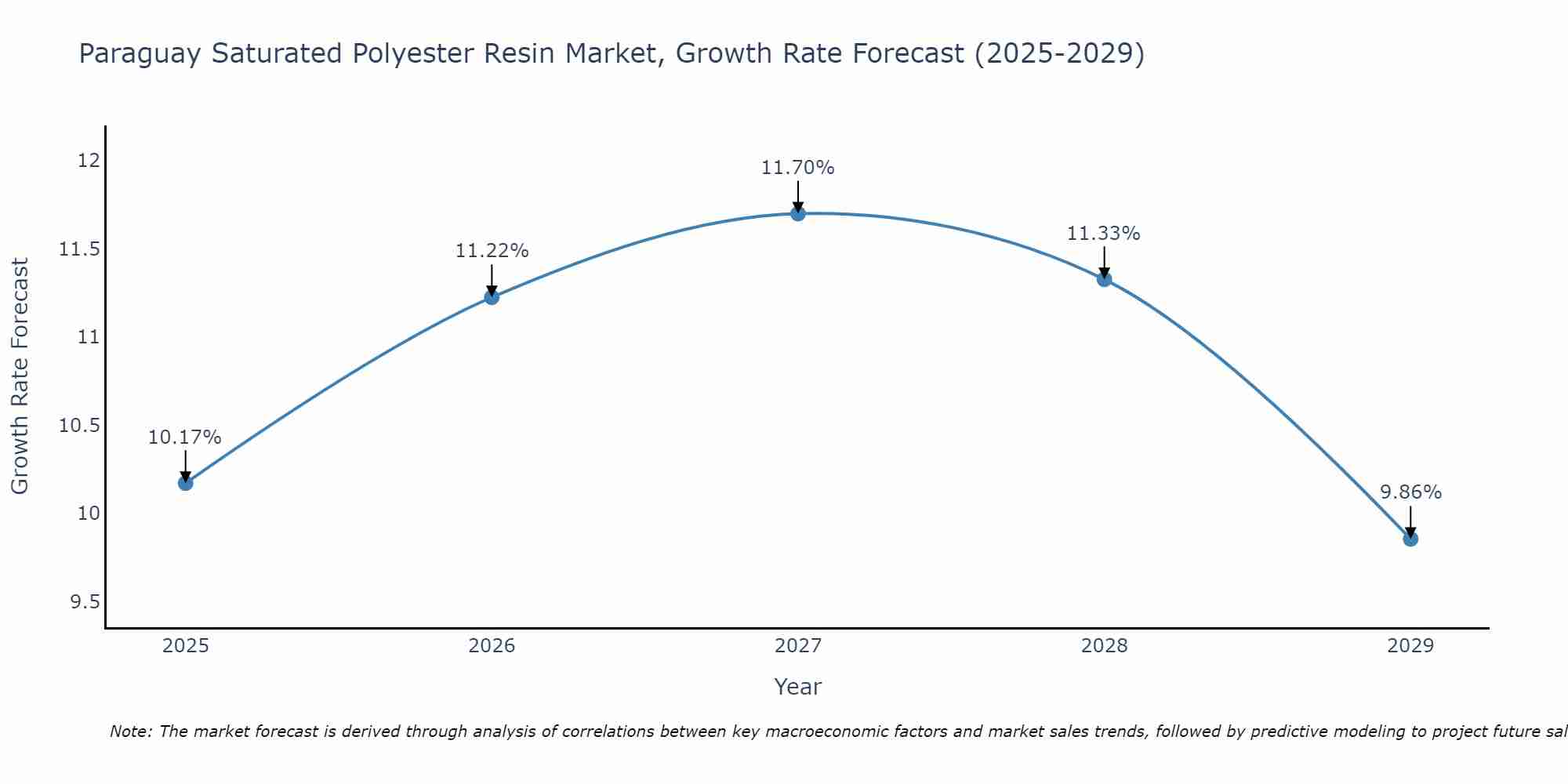 Paraguay Saturated Polyester Resin Market Growth Rate