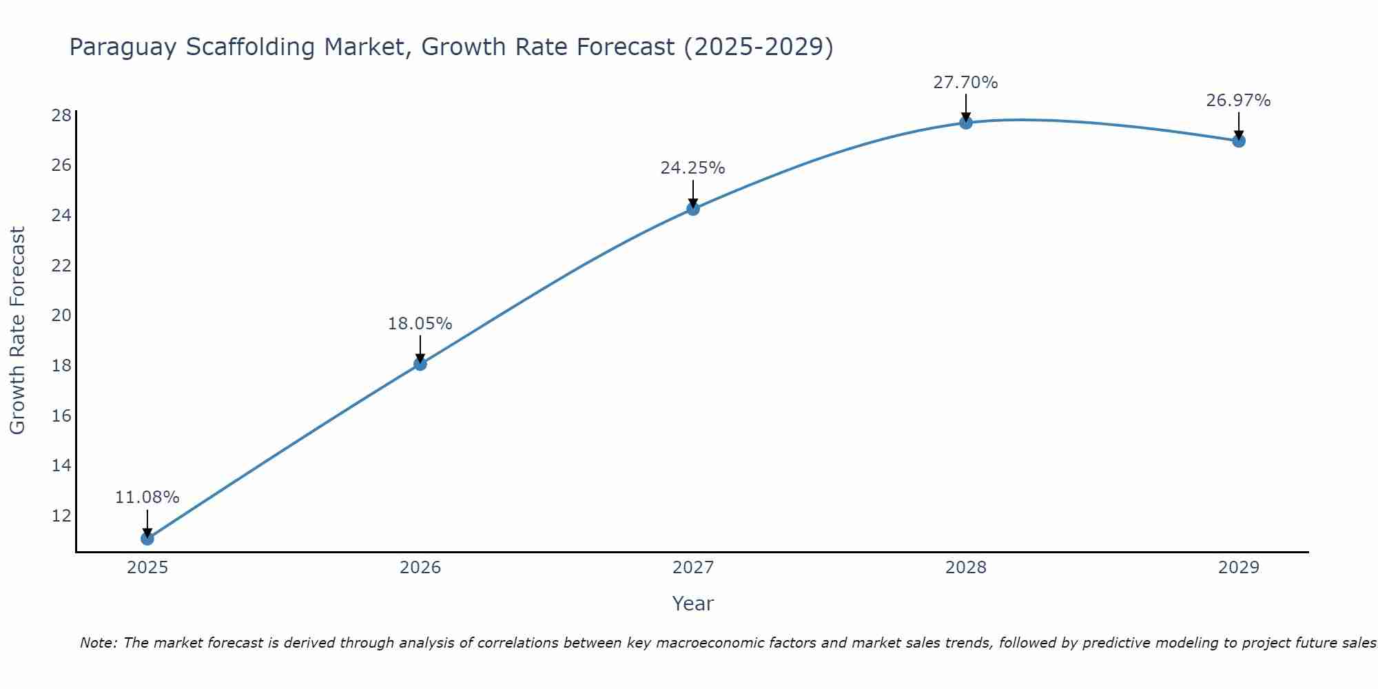 Paraguay Scaffolding Market Growth Rate
