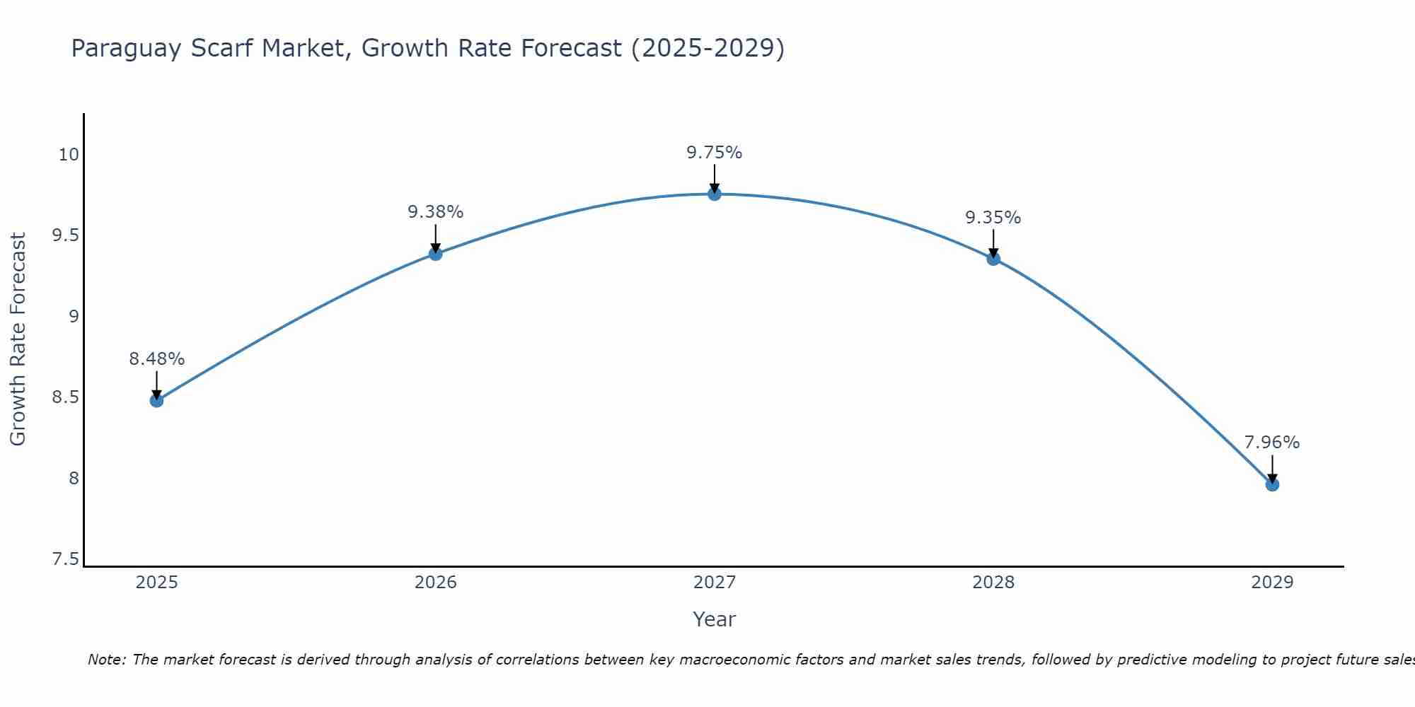 Paraguay Scarf Market Growth Rate