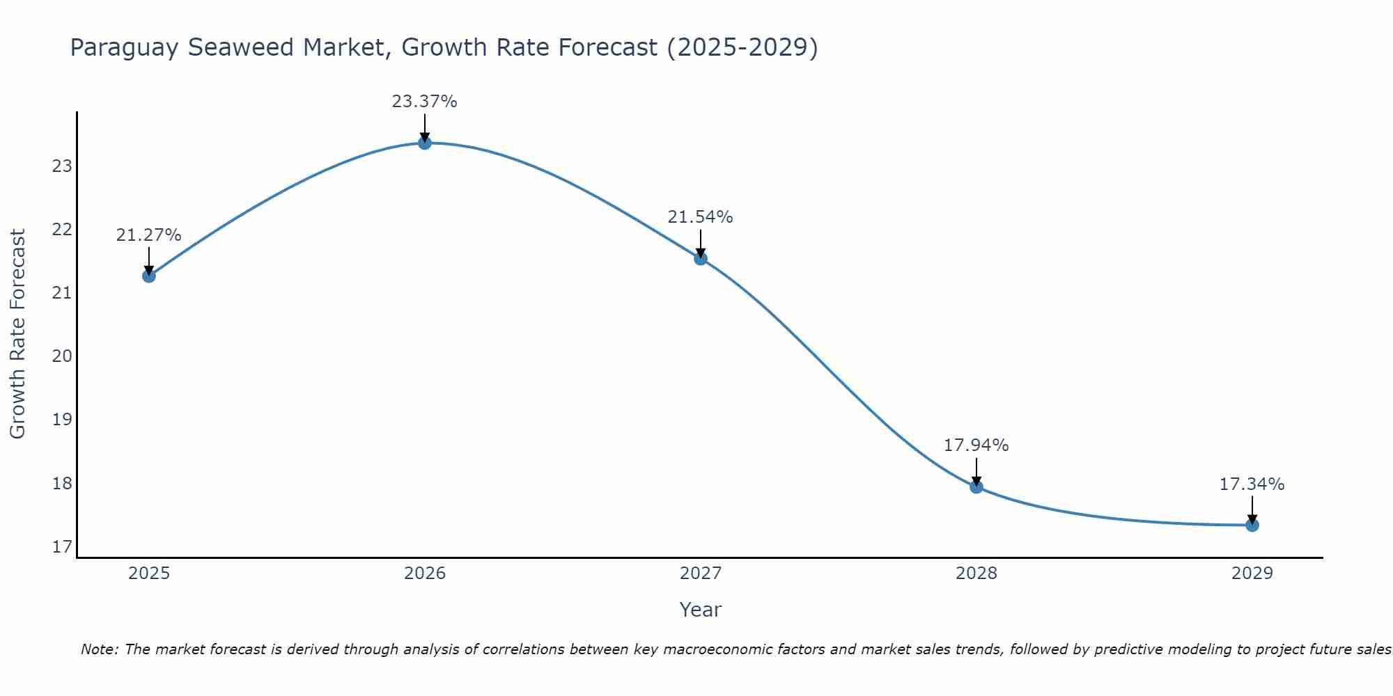 Paraguay Seaweed Market Growth Rate