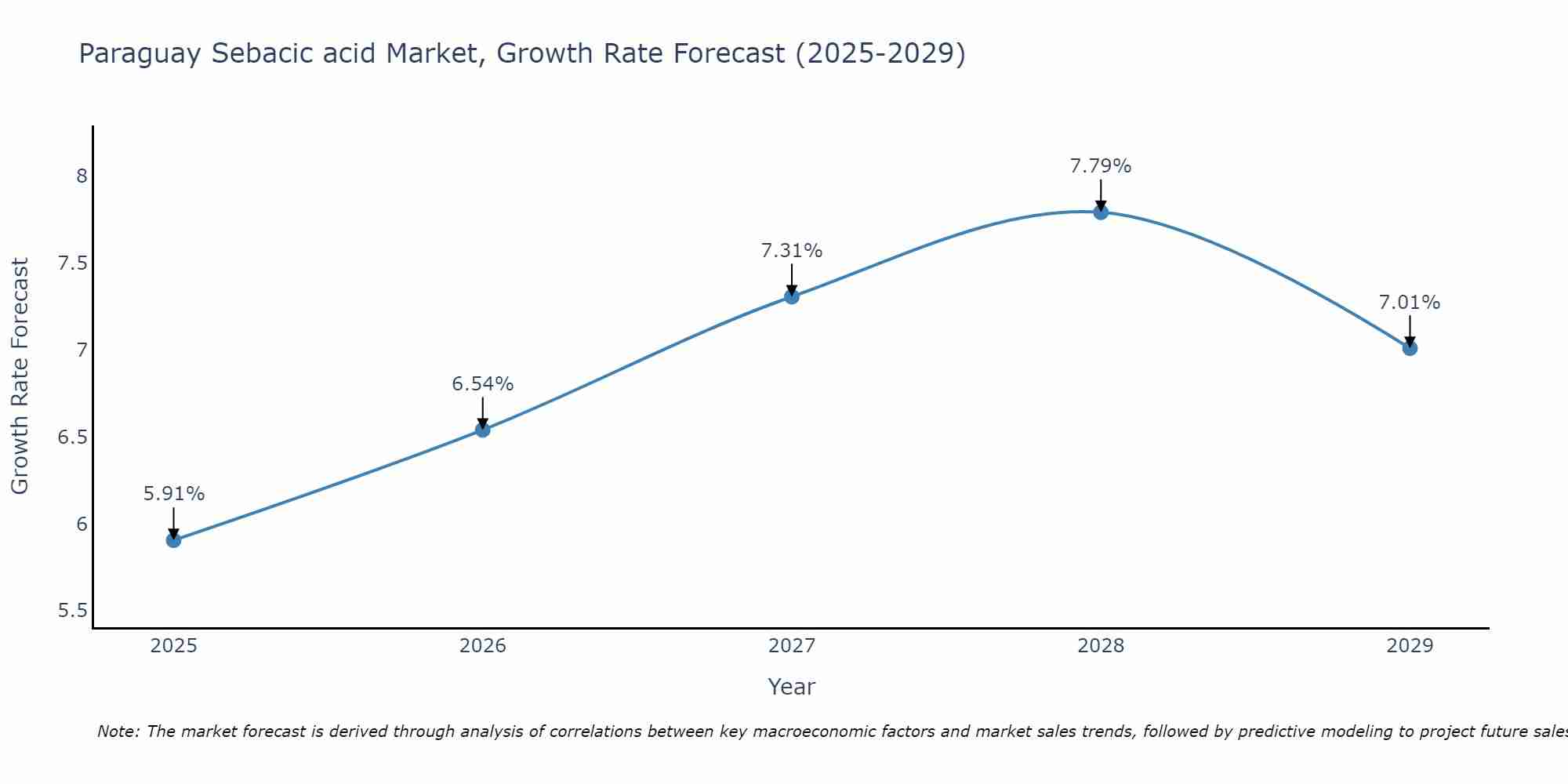Paraguay Sebacic acid Market Growth Rate