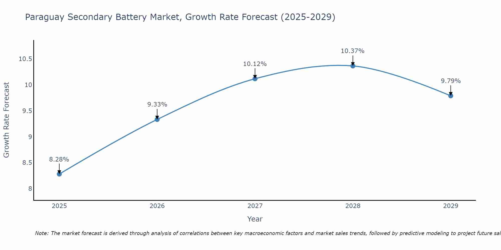 Paraguay Secondary Battery Market Growth Rate