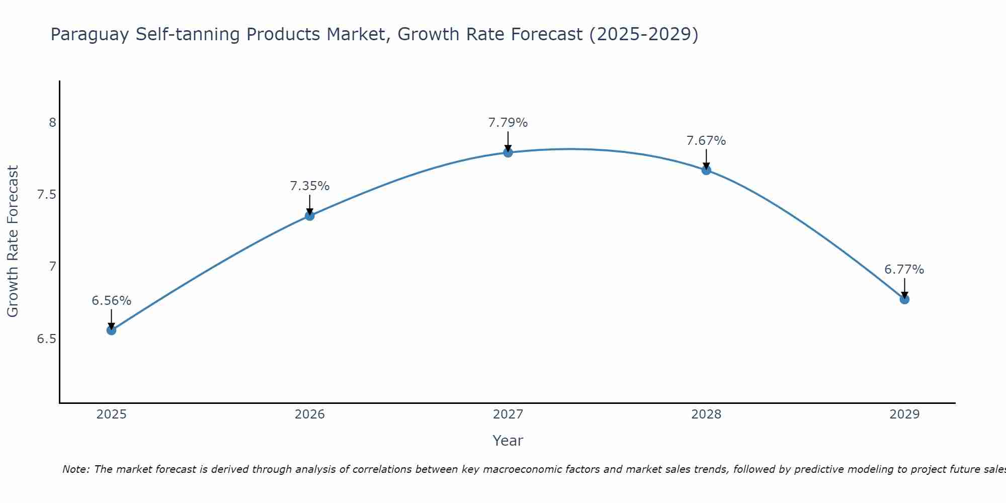 Paraguay Self-tanning Products Market Growth Rate