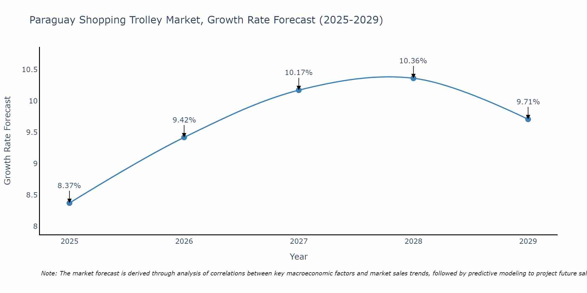 Paraguay Shopping Trolley Market Growth Rate