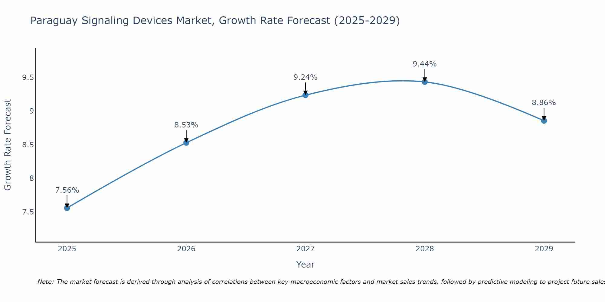 Paraguay Signaling Devices Market Growth Rate