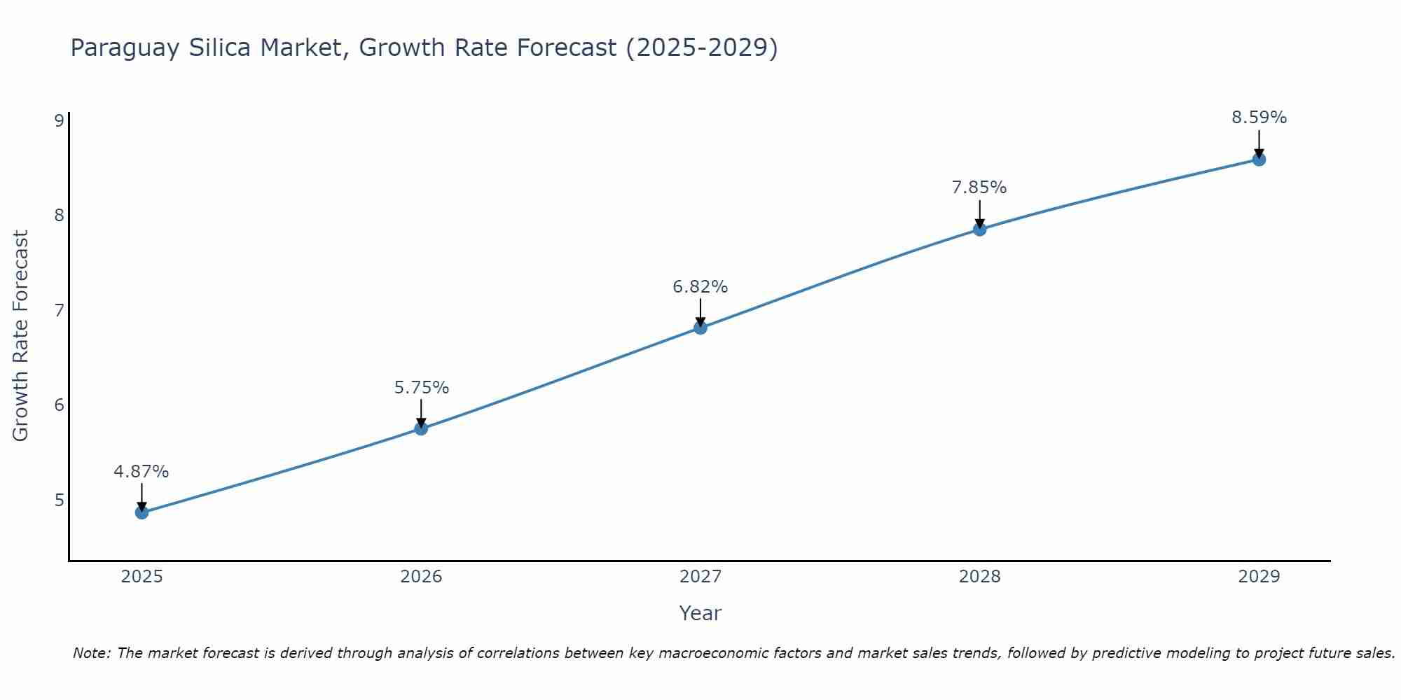 Paraguay Silica Market Growth Rate