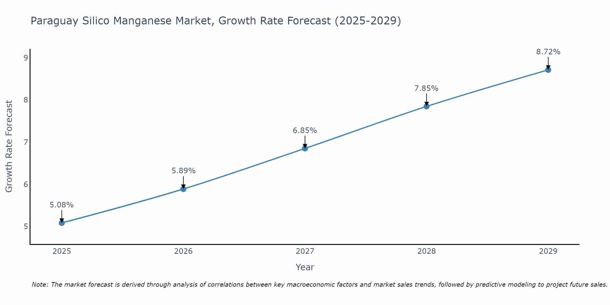 Paraguay Silico Manganese Market Growth Rate