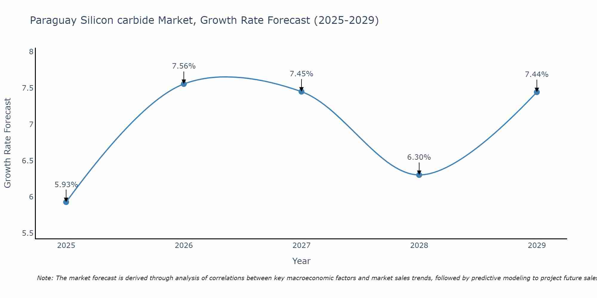 Paraguay Silicon carbide Market Growth Rate