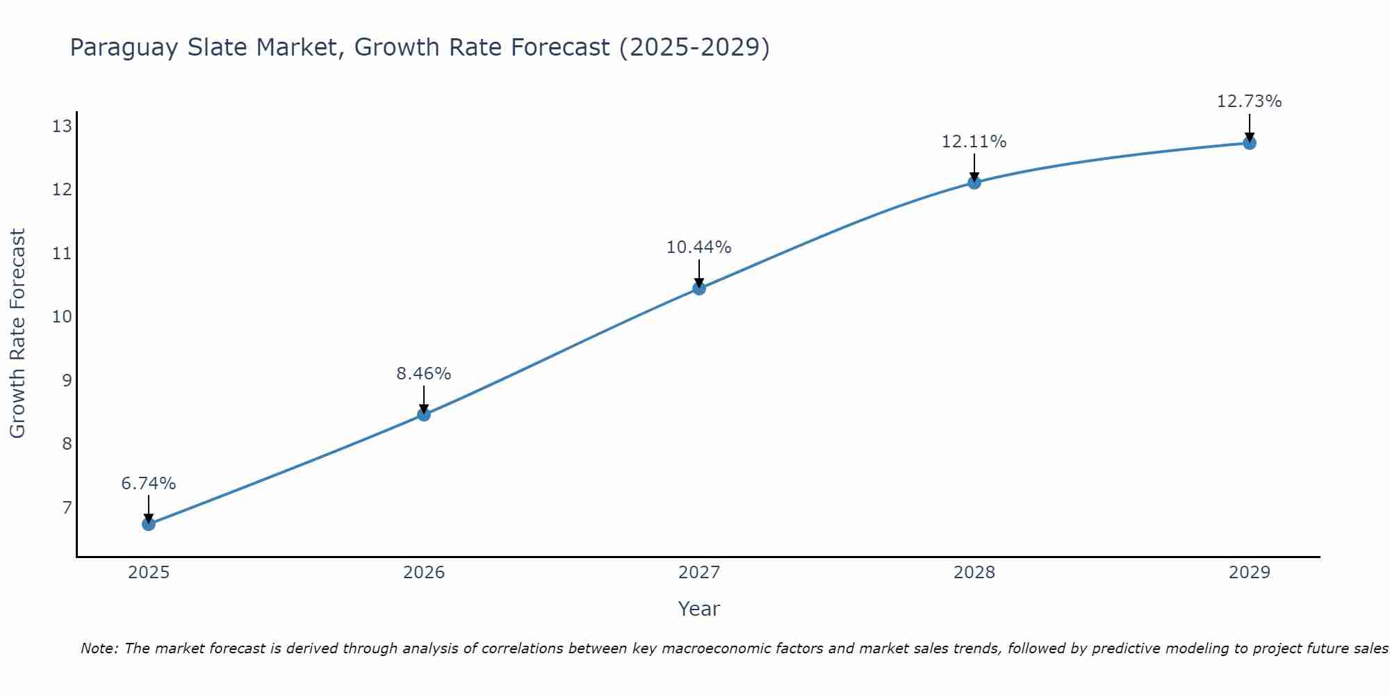 Paraguay Slate Market Growth Rate