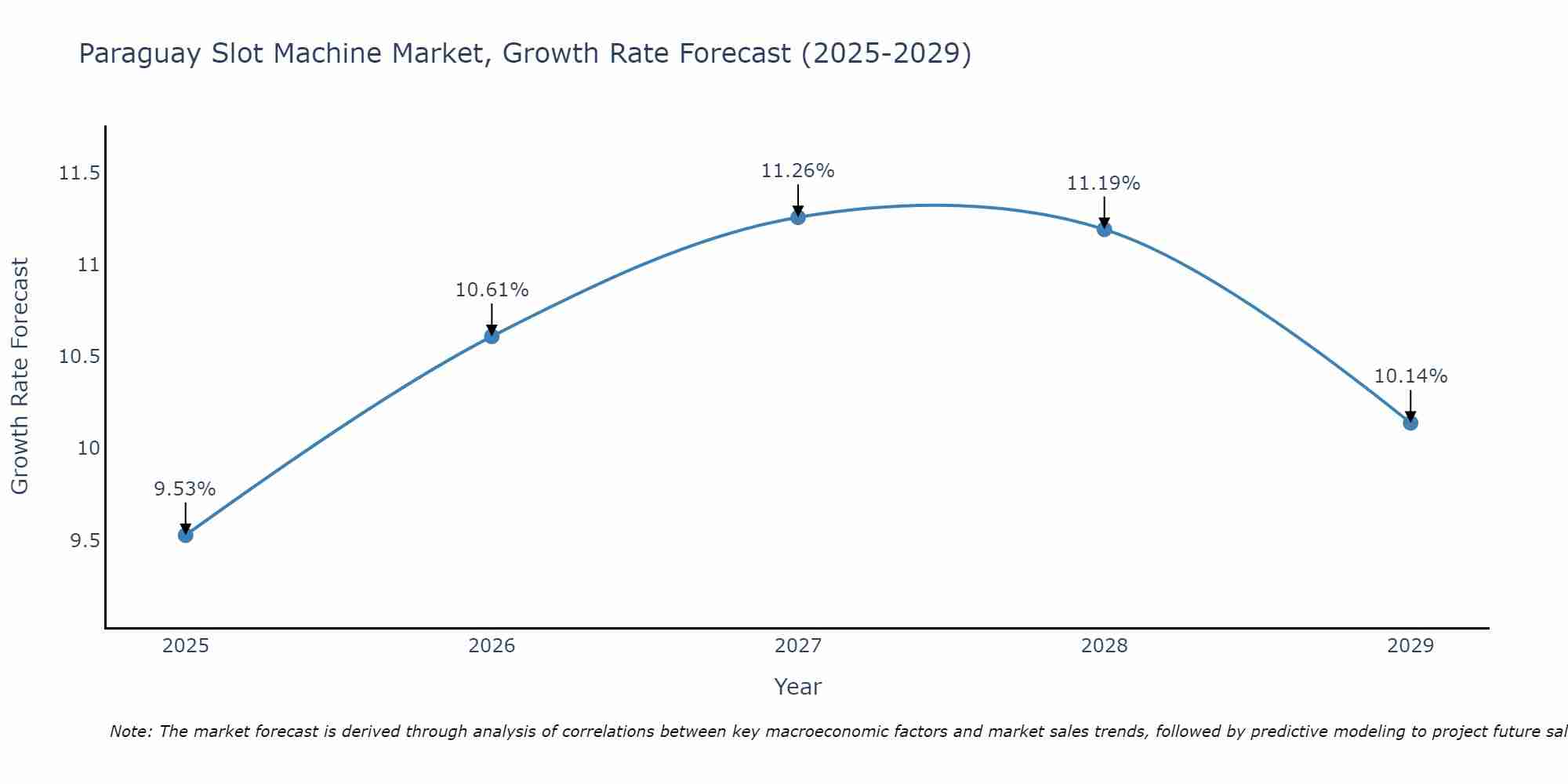 Paraguay Slot Machine Market Growth Rate