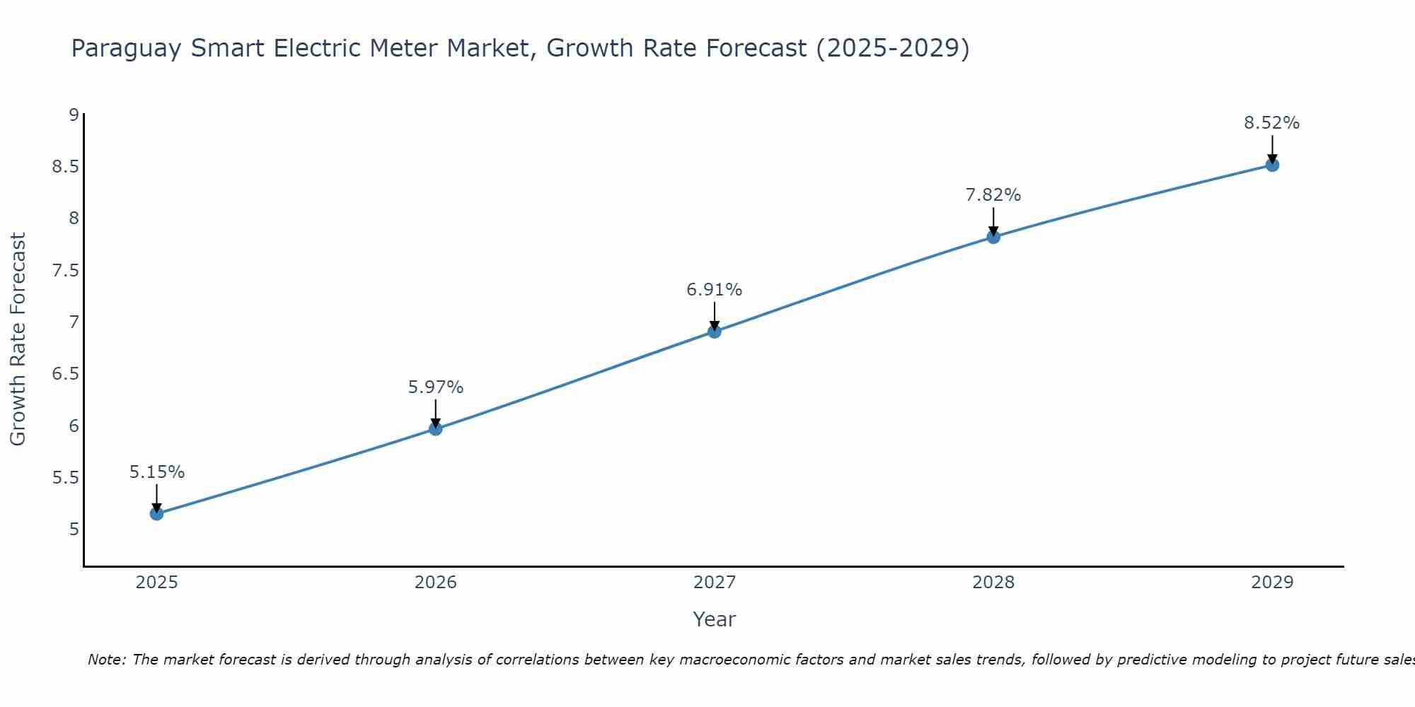 Paraguay Smart Electric Meter Market Growth Rate