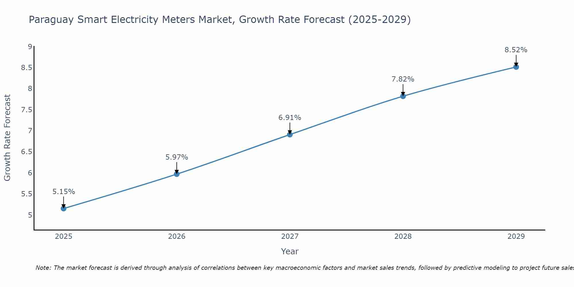 Paraguay Smart Electricity Meters Market Growth Rate