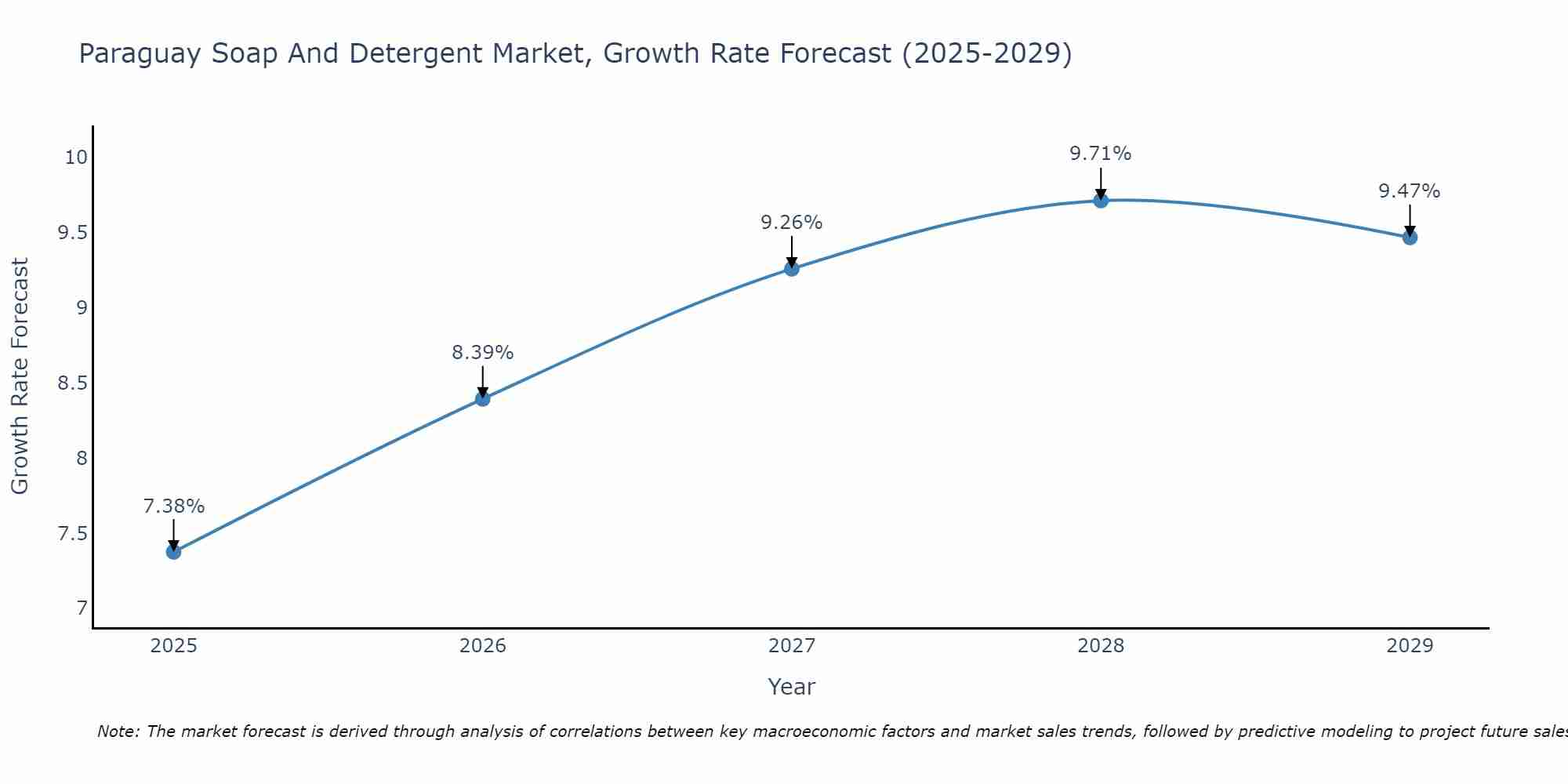 Paraguay Soap And Detergent Market Growth Rate