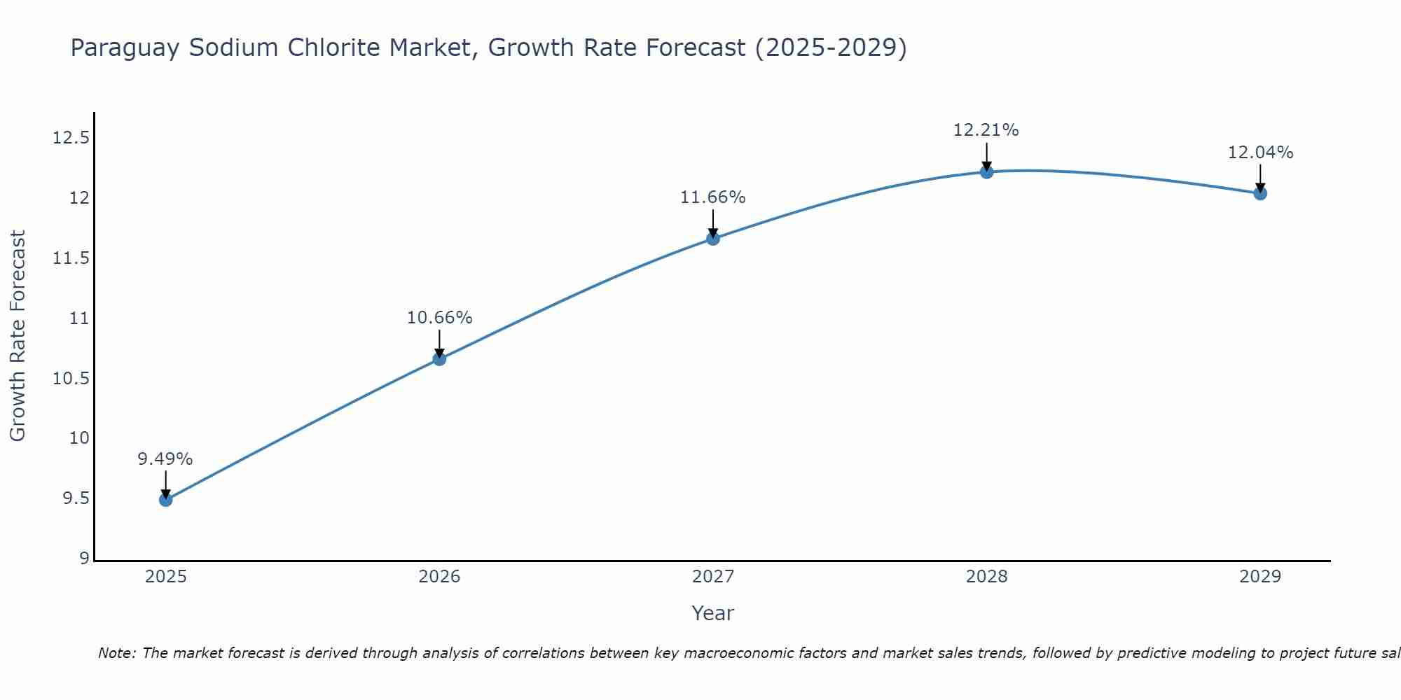 Paraguay Sodium Chlorite Market Growth Rate