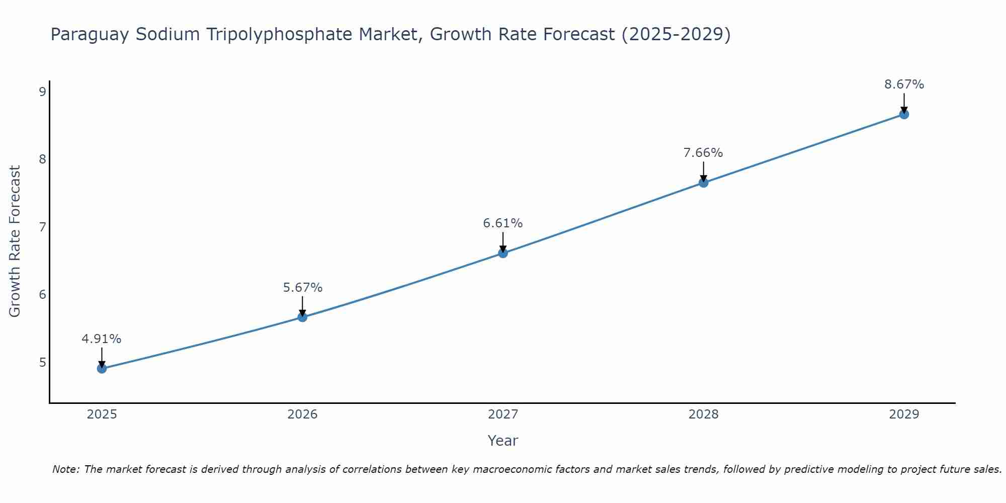 Paraguay Sodium Tripolyphosphate Market Growth Rate