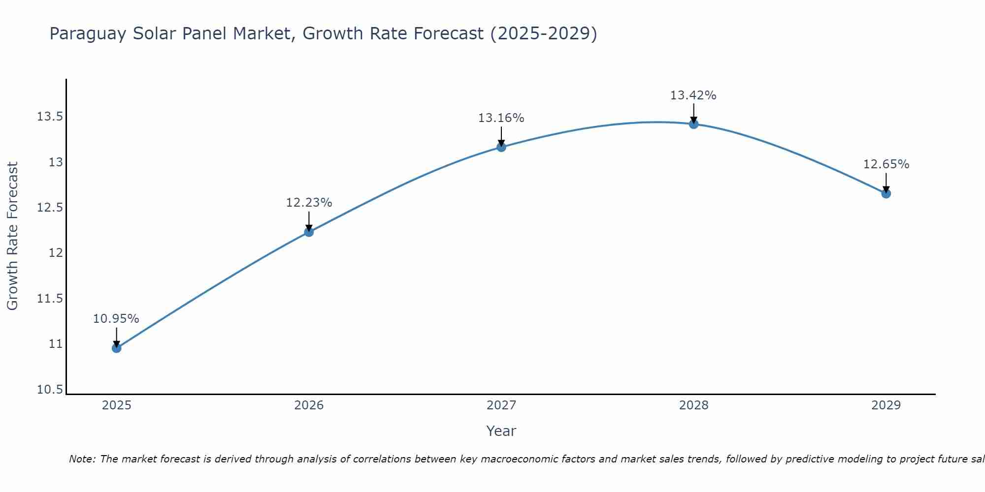 Paraguay Solar Panel Market Growth Rate