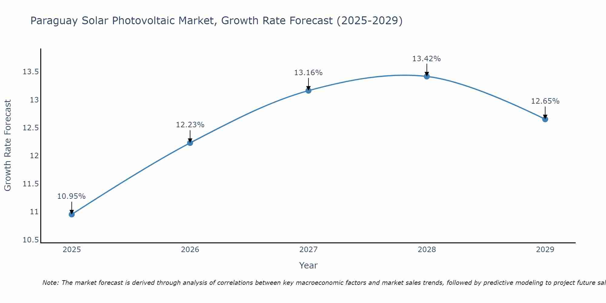 Paraguay Solar Photovoltaic Market Growth Rate